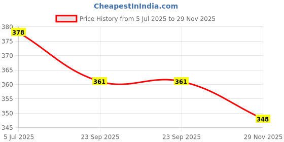 flipkart.com the magnifique UV Protection Retro Square Sunglasses (18) the magnifique Price History Graph from 5 Jul 2025 to 29 Nov 2025