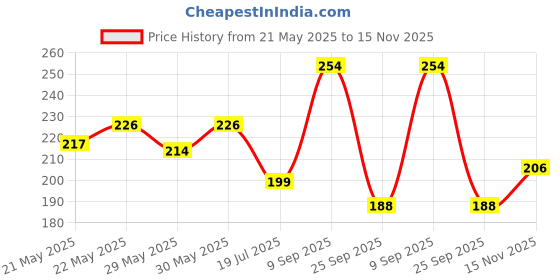 flipkart.com the man company balm None the man company Price History Graph from 21 May 2025 to 15 Nov 2025