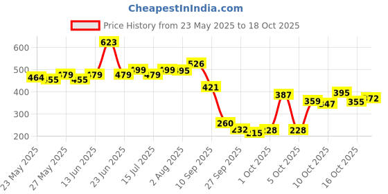 flipkart.com the man company Black & Bold Perfume Duo - 150 ml, 50 ml Body Spray-For Men the man company Price History Graph from 23 May 2025 to 16 Oct 2025