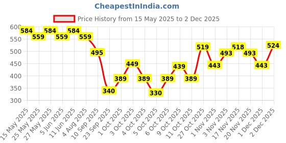 flipkart.com the man company Blanc EDT 50ml & Body 120ml Perfumes for Men Combo Deodorant Spray-For Men the man company Price History Graph from 15 May 2025 to 1 Dec 2025