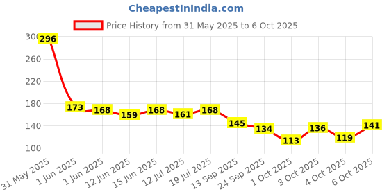 flipkart.com the man company BLANC Roll On for Men 55ml Deodorant Roll-on - For Men the man company Price History Graph from 31 May 2025 to 6 Oct 2025
