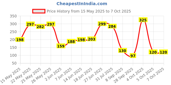 flipkart.com the man company Blanc Shaving Foam to Prevent Cuts & Razor Burns | Glycerine & Vitamin E the man company Price History Graph from 15 May 2025 to 7 Oct 2025