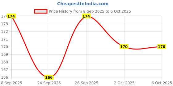 flipkart.com the man company BLEU Roll On Deo for Men 55ml Deodorant Roll-on - For Men the man company Price History Graph from 8 Sep 2025 to 5 Oct 2025