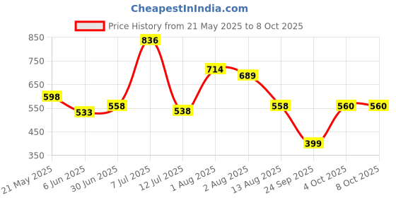 flipkart.com the man company Captain, Maestro, Icon and Winner 4 x 250ml | Long-Lasting Deodorant Body Spray Deodorant Spray-For Men the man company Price History Graph from 21 May 2025 to 7 Oct 2025