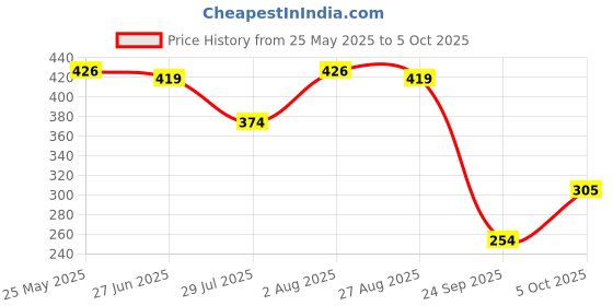 flipkart.com the man company Captain, Winner and Icon 3 x 250ml | Long-Lasting Deodorant Body Spray Deodorant Spray - For Men the man company Price History Graph from 25 May 2025 to 5 Oct 2025