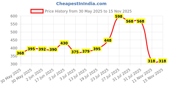 flipkart.com the man company Champion, Hero & Titanium Privilege Deodorant for Men Body Spray-For Men the man company Price History Graph from 30 May 2025 to 15 Nov 2025