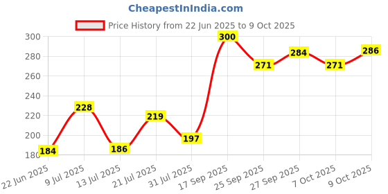 flipkart.com the man company Charcoal Soap with Coconut | Detoxes & Nourishes - BUY 3 GET 1 FREE - 100gm*4 the man company Price History Graph from 22 Jun 2025 to 9 Oct 2025
