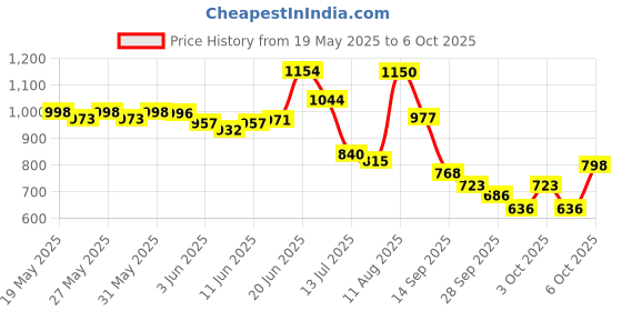 flipkart.com the man company Combo For Multifaceted Man Deodorant Spray-For Men the man company Price History Graph from 19 May 2025 to 6 Oct 2025