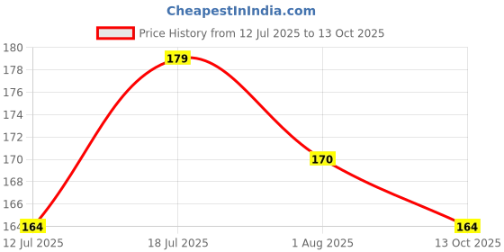 flipkart.com the man company Deodorant For Men - Privilege Active | Premium Fragrance | Long-lasting Freshness | Perfect For Everyday Use | Protects Against Body Odour | Keeps You Active | Lemon, Lavender & Sandalwood Deodorant Spray - For Men the man company Price History Graph from 12 Jul 2025 to 13 Oct 2025