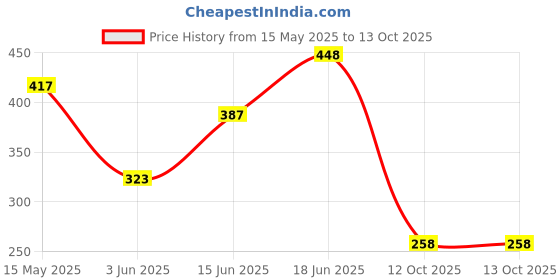 flipkart.com the man company Deodorant For Men - Privilege Bold | Premium Fragrance - 150ml*2 Deodorant Spray-For Men the man company Price History Graph from 15 May 2025 to 12 Oct 2025