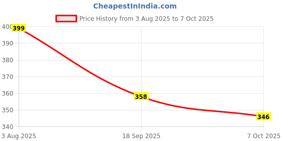 flipkart.com the man company Derma Roller for Men | For Scalp & Beard | Activates Hair Follicles | 540 (0.5 mm) Chromium micro-needles with Titanium Finish | Safe & Effective | Easy To Use Facial Atomizer the man company Price History Graph from 3 Aug 2025 to 7 Oct 2025