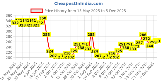 flipkart.com the man company Lightening & Nourishing Lip Balm Combo with the flavor of Almond, Coconut the man company Price History Graph from 15 May 2025 to 5 Dec 2025