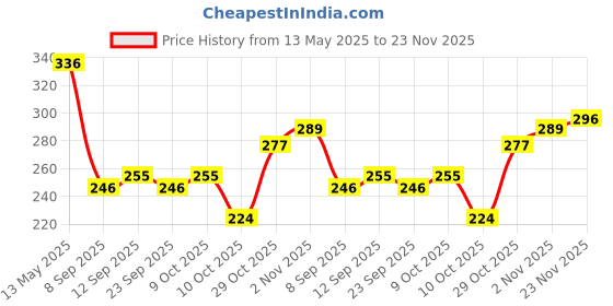flipkart.com the man company Long Lasting | Strong Hold | Matte Look | Toxin Free Hair Styler the man company Price History Graph from 13 May 2025 to 23 Nov 2025