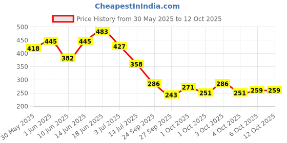 flipkart.com the man company Privilege Active, Bold & Legend Deodorant Spray-For Men the man company Price History Graph from 30 May 2025 to 11 Oct 2025
