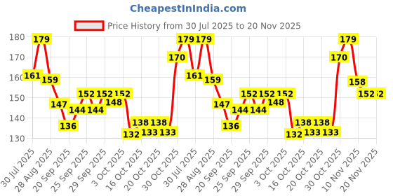flipkart.com the man company Privilege Hero Fruity & Spirited | Long-Lasting Deodorant Body Spray Deodorant Spray - For Men the man company Price History Graph from 30 Jul 2025 to 19 Nov 2025