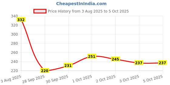 flipkart.com the man company Privilege Intense & Privilege Bold Deodorant Spray - For Men the man company Price History Graph from 3 Aug 2025 to 5 Oct 2025