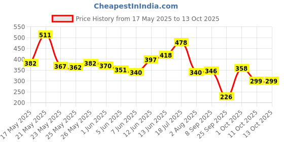 flipkart.com the man company Privilege Intense , Legend, Bold & Active Deodorant Spray-For Men the man company Price History Graph from 17 May 2025 to 13 Oct 2025