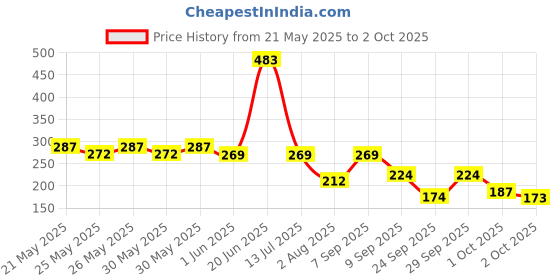 flipkart.com the man company Privilege Legend, Intense & Active Deodorant Spray-For Men the man company Price History Graph from 21 May 2025 to 2 Oct 2025