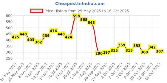 flipkart.com the man company Privilege Legend, Intense & Bold Deodorant Spray-For Men the man company Price History Graph from 25 May 2025 to 16 Oct 2025