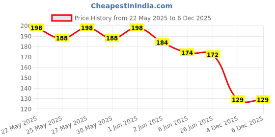 flipkart.com the man company Privilege Titanium Deodorant | Long-Lasting Freshness Deodorant Spray-For Men the man company Price History Graph from 22 May 2025 to 4 Dec 2025