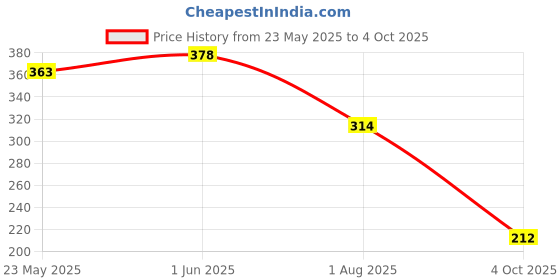 flipkart.com the man company Set of 2 Deodorant (2 x 150ml) with Charcoal Face Wash (100ml) | Long-Lasting Deodorant Spray-For Men the man company Price History Graph from 23 May 2025 to 4 Oct 2025