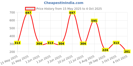 flipkart.com the man company Set of 2 Deodorant (2 x 150ml) with Hydrating Body Wash (200ml) | Long-Lasting Deodorant Spray-For Men the man company Price History Graph from 15 May 2025 to 4 Oct 2025
