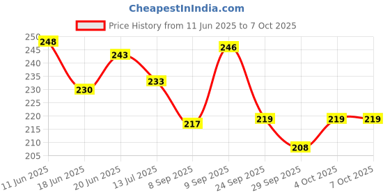 flipkart.com the man company Shaving Foam - lemon the man company Price History Graph from 11 Jun 2025 to 7 Oct 2025
