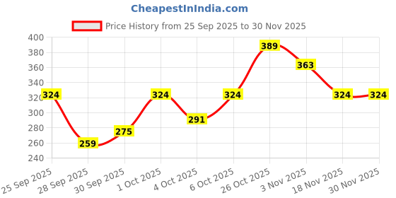 flipkart.com the man company The Power Quad Deodorant Set - Arctic, Night, Fire and Ember Body Sprays Deodorant Spray - For Men the man company Price History Graph from 25 Sep 2025 to 30 Nov 2025