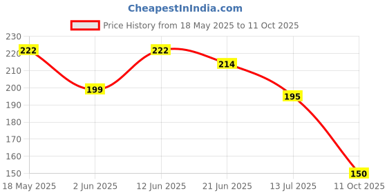 flipkart.com the man company Under Eye Cream For Men Infused With Quinoa & Collagen - 15 gm the man company Price History Graph from 18 May 2025 to 11 Oct 2025
