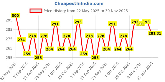 flipkart.com the man company Under Eye Gel | Caffeine & Hyaluronic Acid | Steel Roller | Reduces Dark Circles, Puffiness & Fine Lines | Brightens The Under Eye | Soothes Tired Eyes | Easy Application the man company Price History Graph from 22 May 2025 to 30 Nov 2025