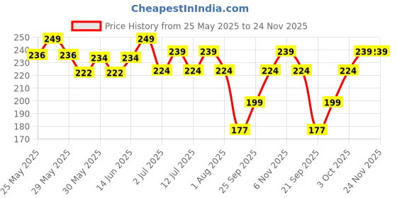 flipkart.com THE MAN COMPANY Vitamin C Face serum with 40% Hyaluronic Acid for Brightening and AntiAging Price History Graph from 25 May 2025 to 23 Nov 2025
