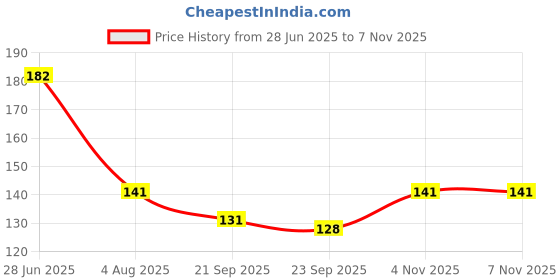 flipkart.com webby The Man In Space Wooden Jigsaw Puzzle webby Price History Graph from 28 Jun 2025 to 6 Nov 2025