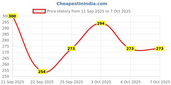 flipkart.com the mani pedi essentials Instant Cuticle Remover with Moisturizing Aloe Juice, Professional Formula the mani pedi essentials Price History Graph from 11 Sep 2025 to 7 Oct 2025