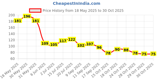 flipkart.com bookyourgift The Mantra of Lord Krishna's Grace Wooden Wall Hanging bookyourgift Price History Graph from 18 May 2025 to 29 Oct 2025