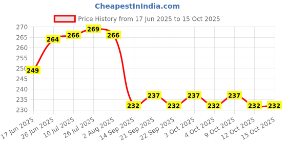 flipkart.com the mark 1 L Wooden Toby Jug the mark Price History Graph from 17 Jun 2025 to 14 Oct 2025