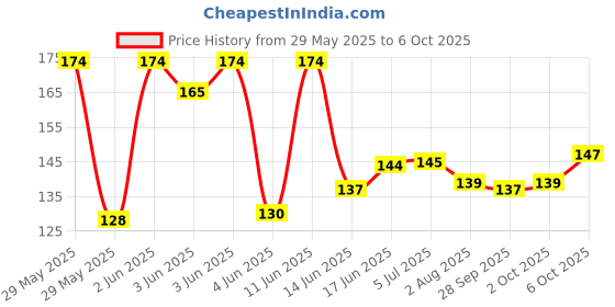 flipkart.com the mark 1966 Multi Use Kitchen Strong Scissor Scissors the mark Price History Graph from 29 May 2025 to 6 Oct 2025