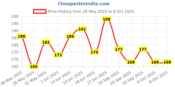 flipkart.com the mark 1966 Multi Use Kitchen Strong Scissor Scissors the mark Price History Graph from 28 May 2025 to 8 Oct 2025