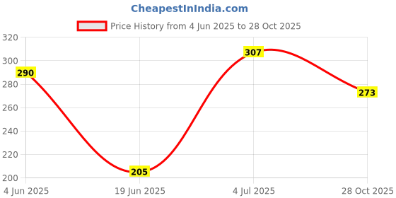 flipkart.com the mark 2L Printed Water Jug for Everyday Hydration Bottom Loading Water Dispenser the mark Price History Graph from 4 Jun 2025 to 28 Oct 2025