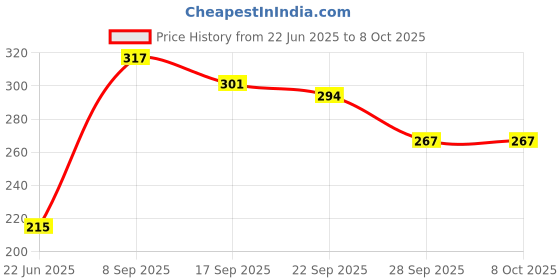flipkart.com the mark 5 L Blue jug and 20 Barni White combo Bottom Loading Water Dispenser the mark Price History Graph from 22 Jun 2025 to 8 Oct 2025