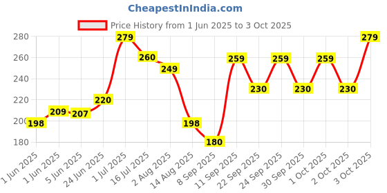 flipkart.com the mark 6 Pieces Art and Craft Zig zag Paper Shaper Scissor Set Scissors the mark Price History Graph from 1 Jun 2025 to 3 Oct 2025