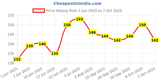 flipkart.com the mark 9340 SCISSOR MULTI PURPOSE USAGE CUTTER Scissors the mark Price History Graph from 1 Jun 2025 to 7 Oct 2025