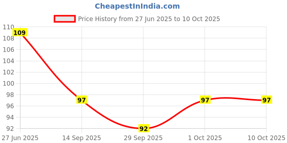 flipkart.com the mark Best Silk Thread Cutter/Trimmer Rotary Fabric Cutter Scissors the mark Price History Graph from 27 Jun 2025 to 9 Oct 2025