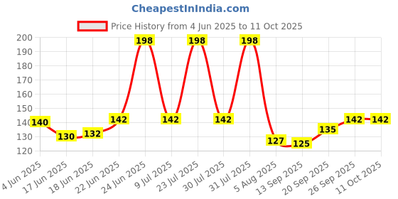 flipkart.com the mark Best Trimmer Silk Thread Cutter Rotary Fabric Cutter Scissors the mark Price History Graph from 4 Jun 2025 to 10 Oct 2025