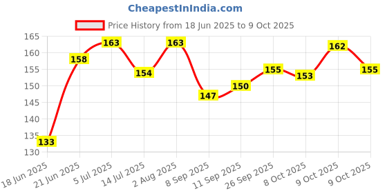 flipkart.com the mark Broad Blade Fish Cutter With Opener Feature Scissors the mark Price History Graph from 18 Jun 2025 to 9 Oct 2025
