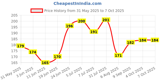 flipkart.com the mark GB/T 1966 Broad Blade Fish Cutter Feature Model Scissors the mark Price History Graph from 31 May 2025 to 6 Oct 2025
