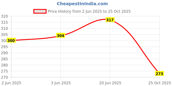 flipkart.com the mark Glass Juice Dispenser - Water Pitcher for Detox Water - Mason Jar Bottom Loading Water Dispenser the mark Price History Graph from 2 Jun 2025 to 25 Oct 2025