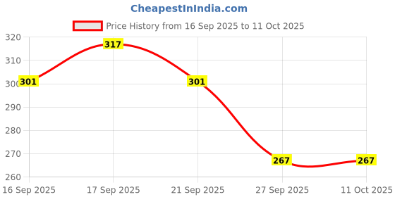 flipkart.com the mark Manual Water Dispenser 8 Bottom Loading Water Dispenser the mark Price History Graph from 16 Sep 2025 to 11 Oct 2025