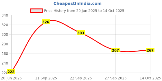 flipkart.com the mark Plastic Insulated Water Jug For Home & Kitchen Table Bottom Loading Water Dispenser the mark Price History Graph from 20 Jun 2025 to 13 Oct 2025