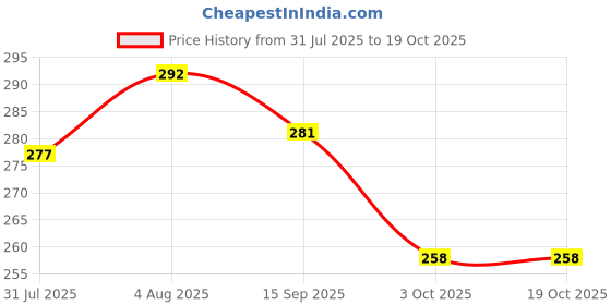 flipkart.com the mark Tailoring Scissors GK-38 Scissors the mark Price History Graph from 31 Jul 2025 to 18 Oct 2025