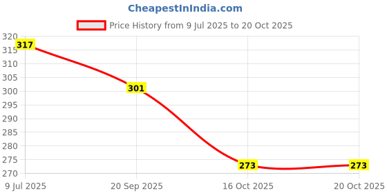 flipkart.com the mark Water Pitcher with plastic Lid Bottom Loading Water Dispenser the mark Price History Graph from 9 Jul 2025 to 20 Oct 2025